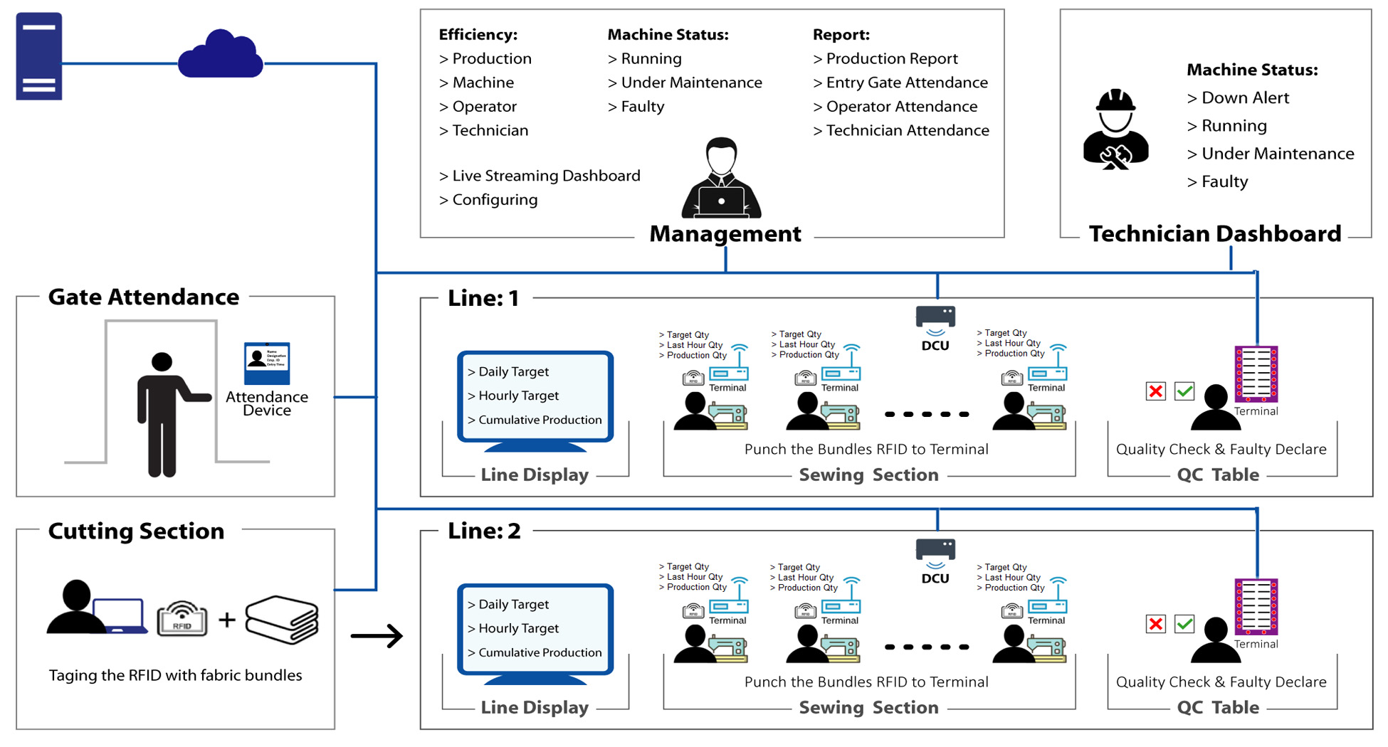 production monitoring system diagram